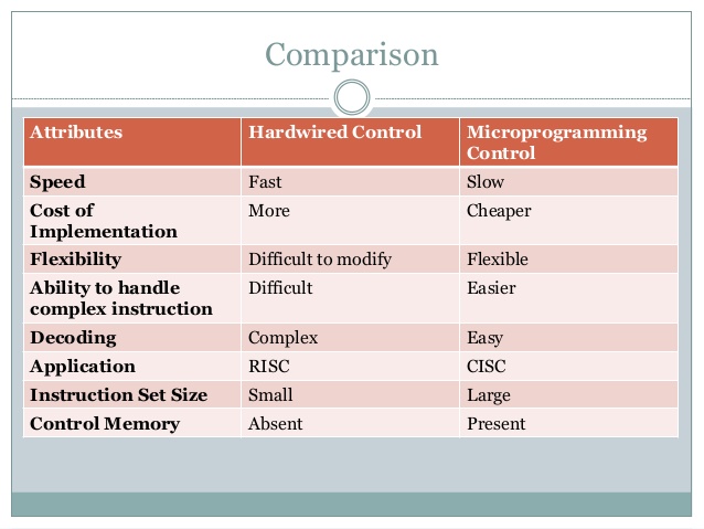 Difference between Hardwired and Micro programmed control unit
