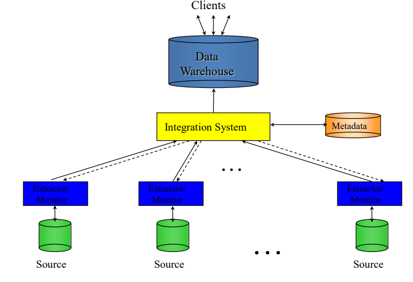 Introduction to Data Warehouse and Data Warehousing