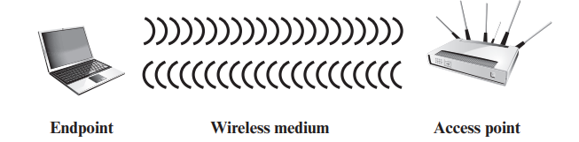 Wireless Network Threats and its Measures