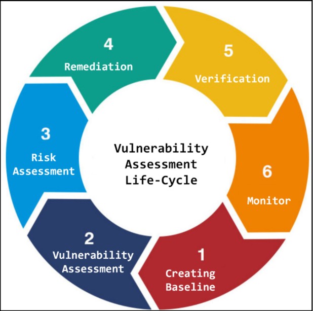 Cyber Security Vulnerability Assessment