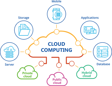 Understand Cloud Computing. What actually it is?