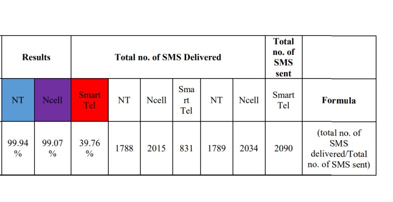 SMS Delivery Rate in Nepal. Smart Telecom’s service is the worst.