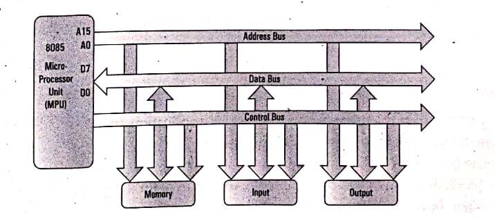 Bus Organization of 8085 Microprocessor