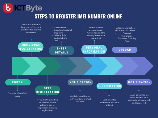 Steps to register your IMEI number