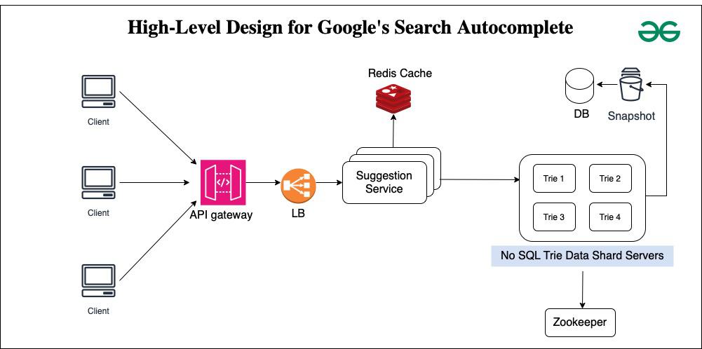 Trending Topics on Google
